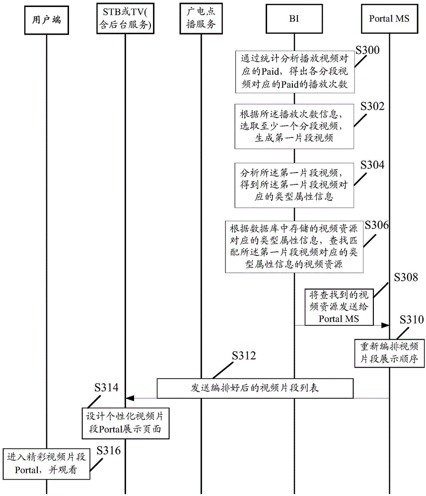 Video data processing method, associated device and system