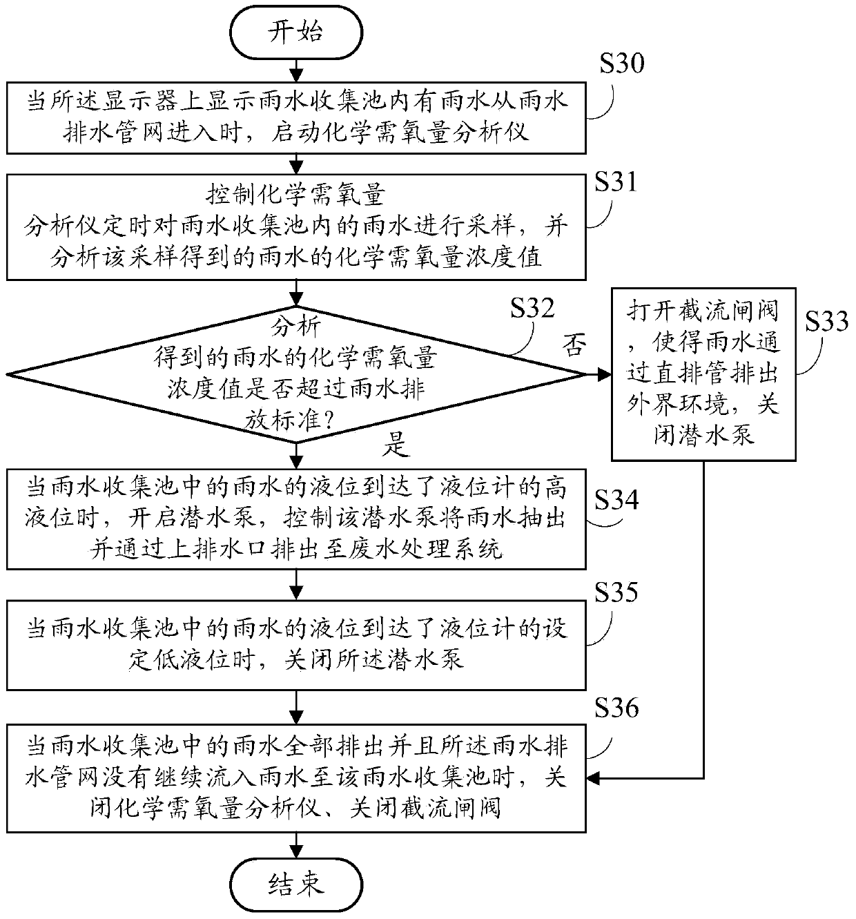 Rainwater collection pool control system and method