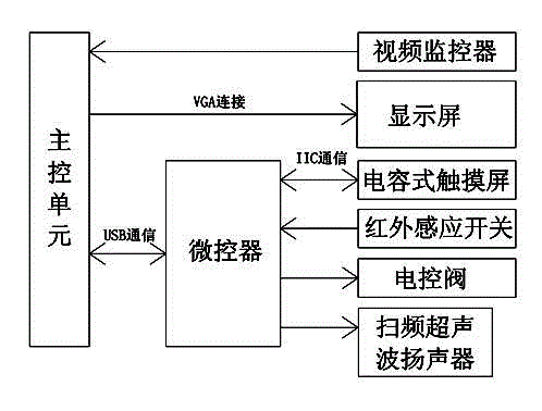 Visual cognitive behavioral learning automatic training system of big and small mice