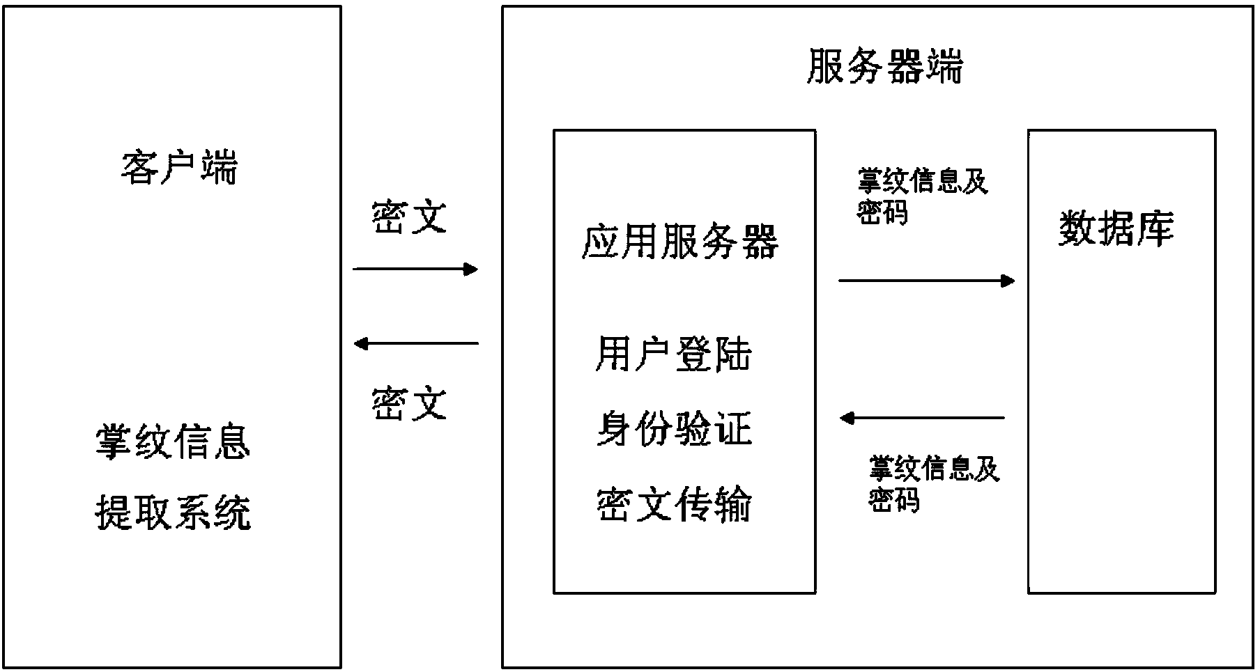 Palm print information coding, encryption and application method