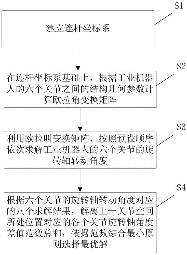 Inverse kinematics solving method for 6-DOF (degree of freedom) industrial robot