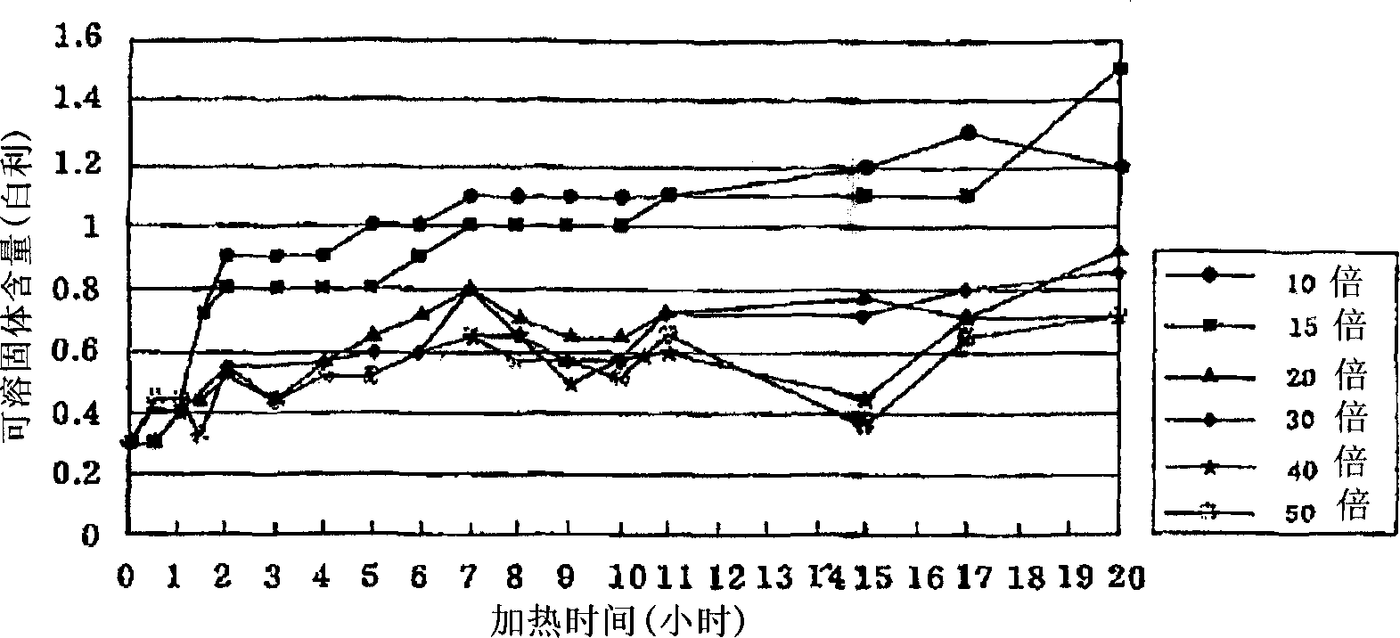 Manufacturing method for extract of phellinus linteus, the extract and food compositions comprising thereof