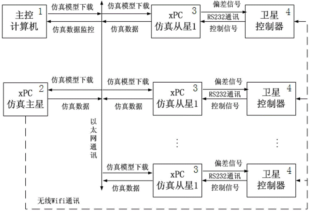 Simulation verification platform and implementation method of micro-satellite formation system