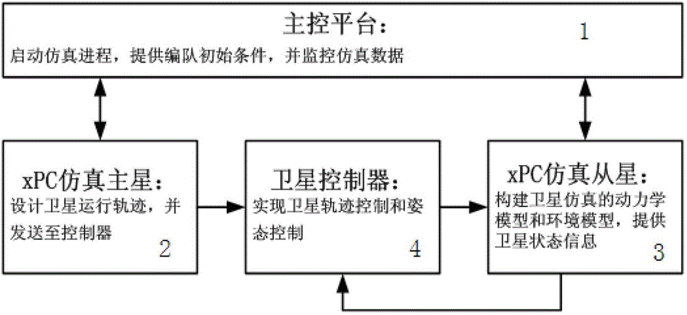 Simulation verification platform and implementation method of micro-satellite formation system