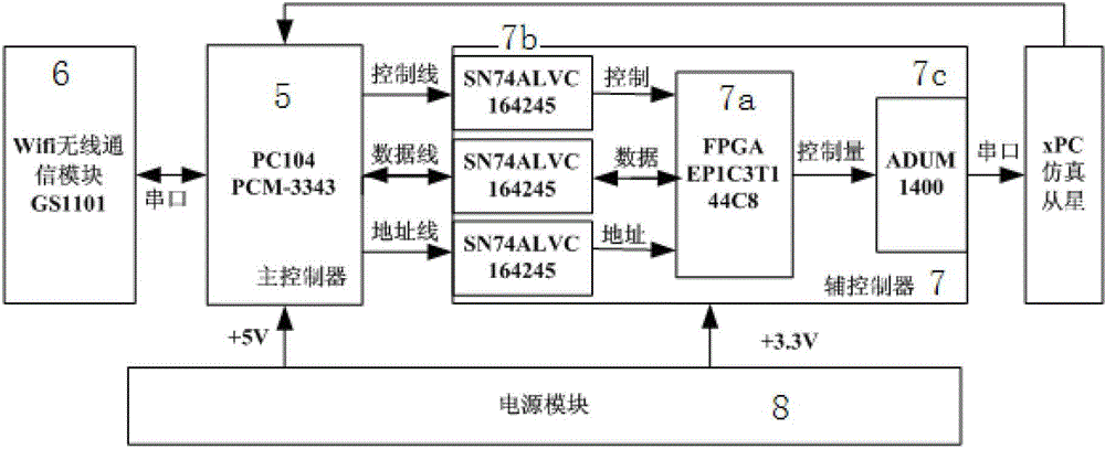 Simulation verification platform and implementation method of micro-satellite formation system