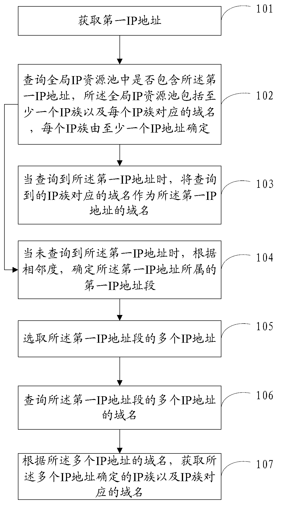 Domain name querying method, IP (Internet Protocol) grouping method, device and equipment