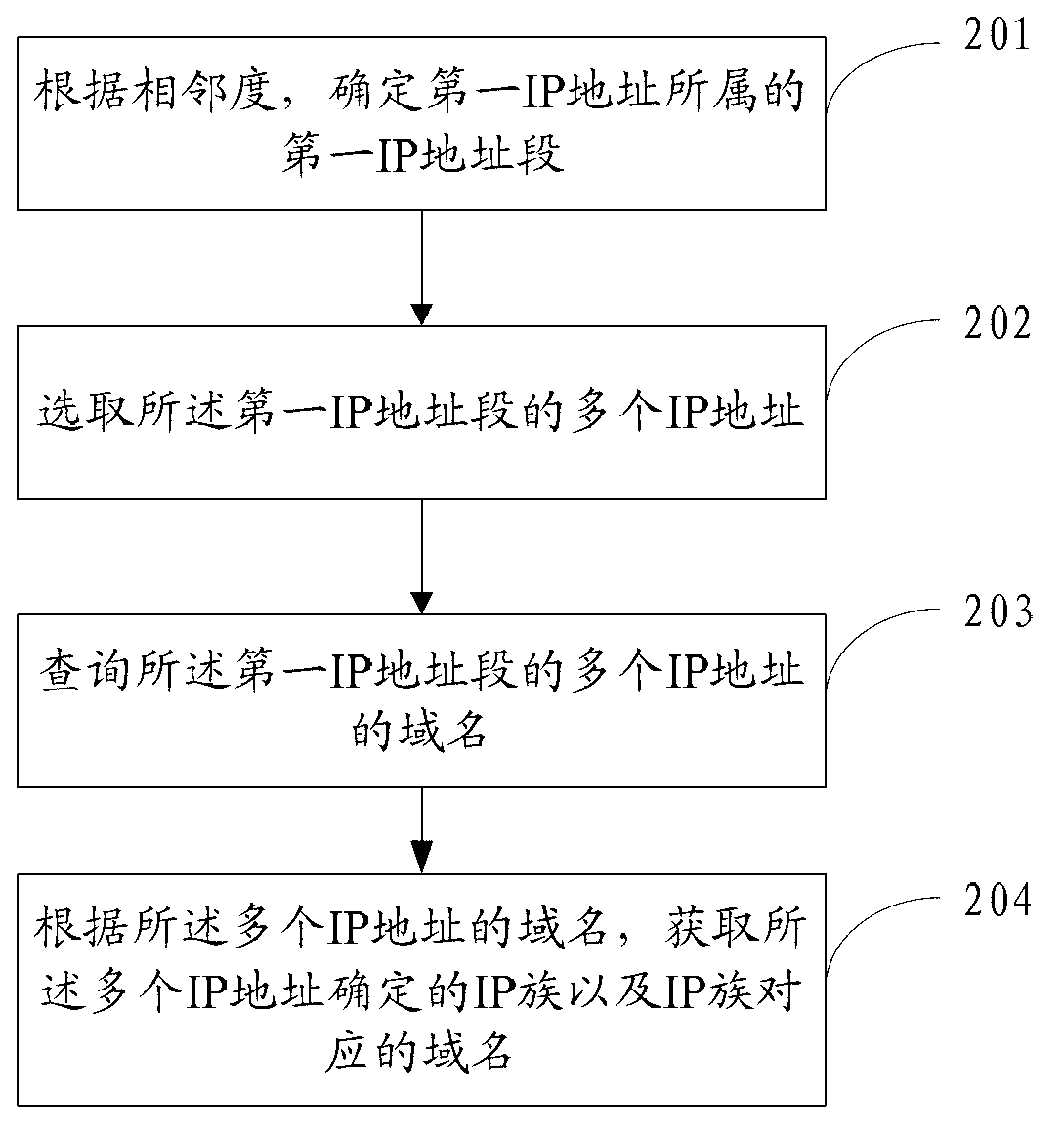 Domain name querying method, IP (Internet Protocol) grouping method, device and equipment