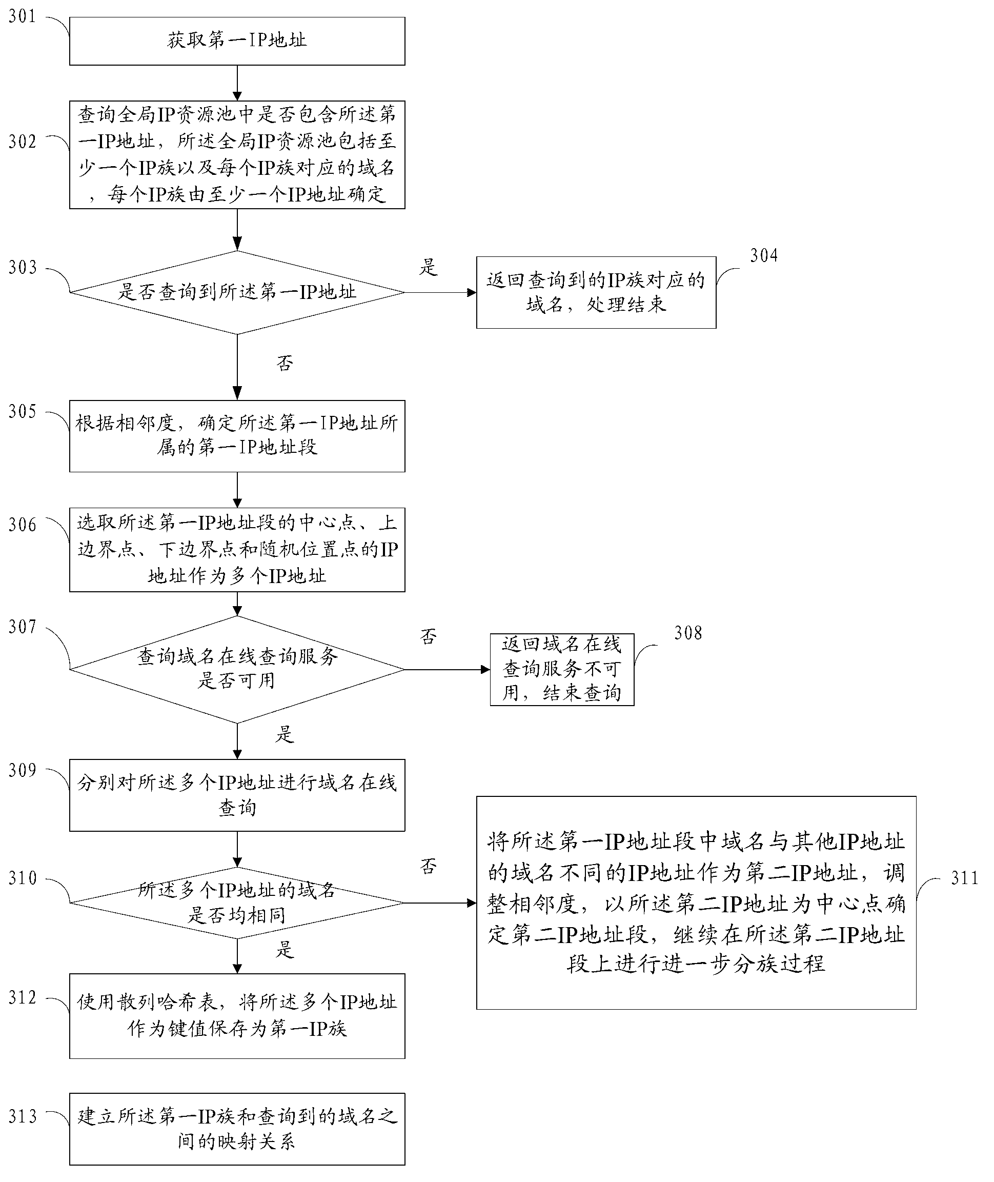 Domain name querying method, IP (Internet Protocol) grouping method, device and equipment