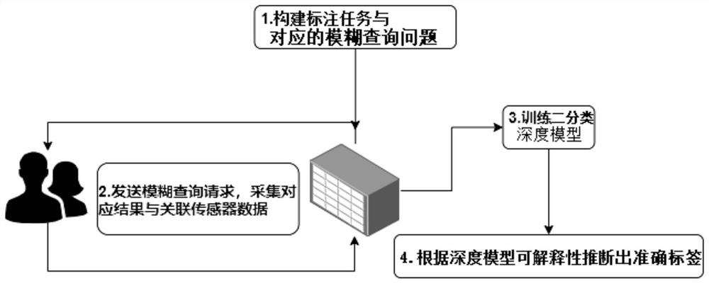 Mobile phone sensor data labeling method based on weak supervised learning