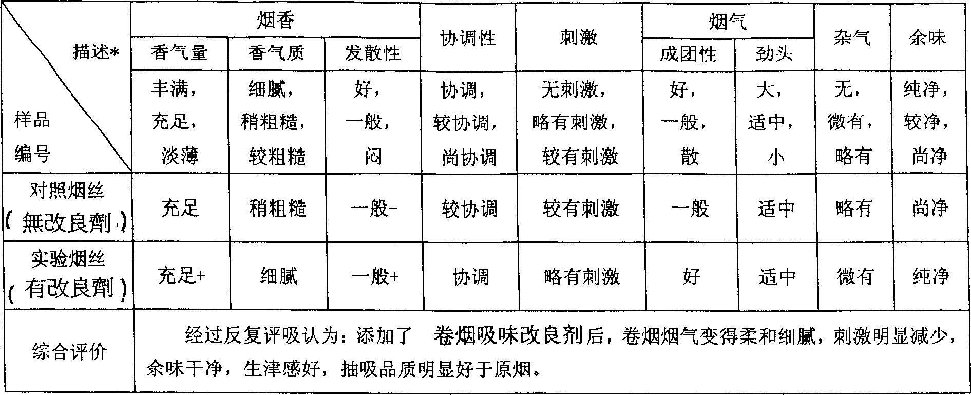 Cigarette odor-absorbing modifying agent and method for making same and uses