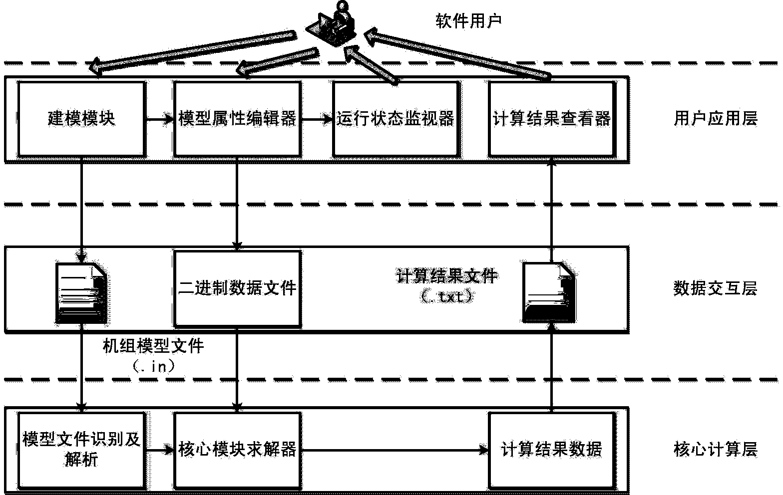 Shafting dynamic and static characteristic analysis calculating system of large steam turbine generator unit