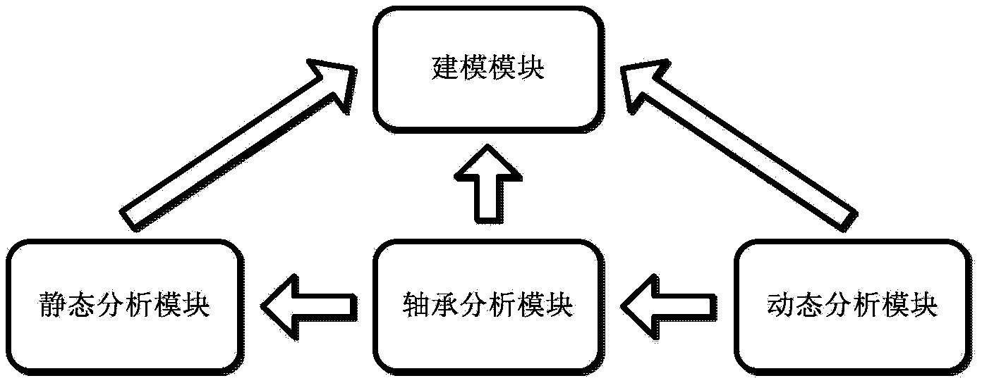 Shafting dynamic and static characteristic analysis calculating system of large steam turbine generator unit