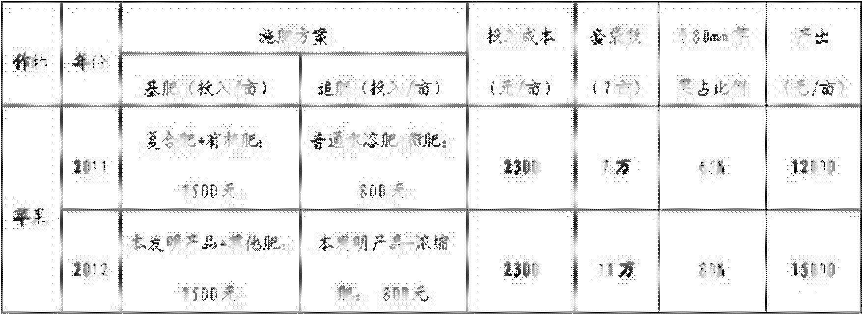 Functional amino acid and humic acid fertilizer