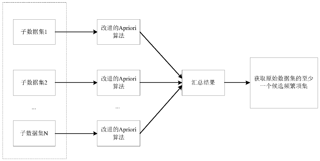 Frequent item set mining method and device, storage medium and electronic equipment