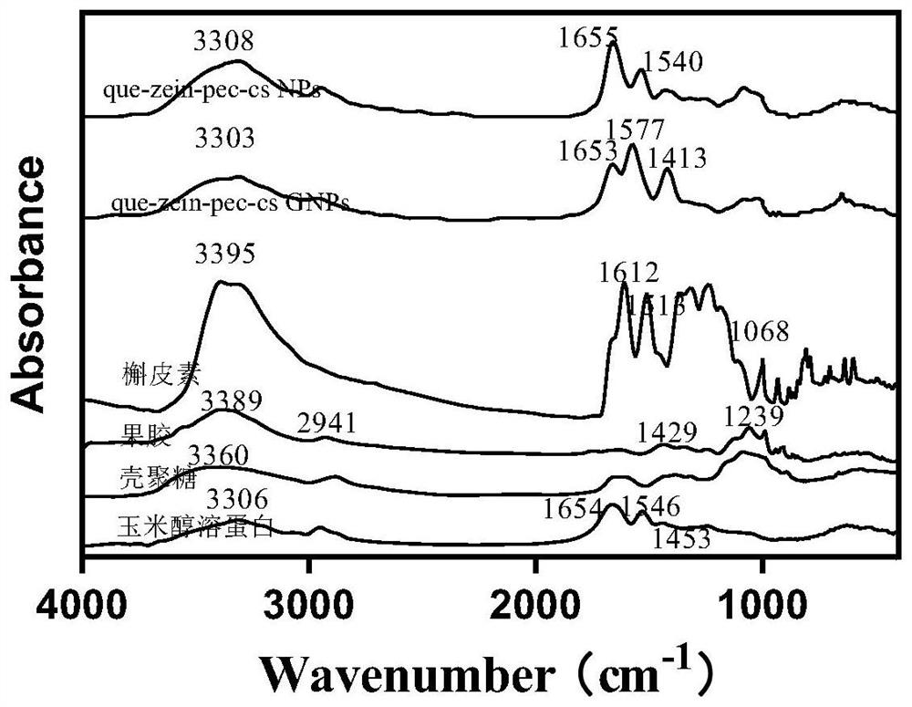 Preparation method of genipin cross-linked quercetin-zein/pectin/chitosan nanoparticles