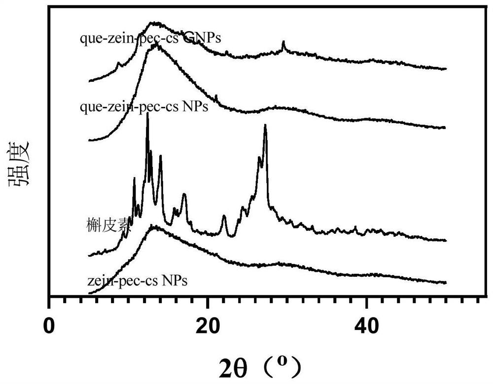 Preparation method of genipin cross-linked quercetin-zein/pectin/chitosan nanoparticles