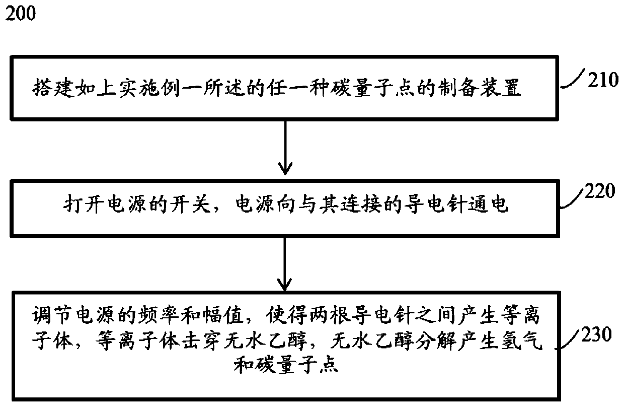 Preparation device and preparation method of carbon quantum dots