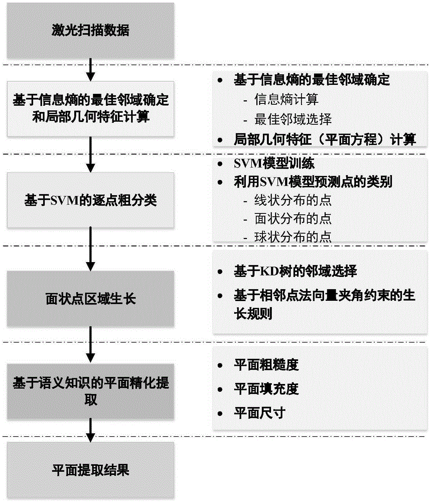 Automatic laser scanning data physical plane extraction method with multi-scale characteristics fused