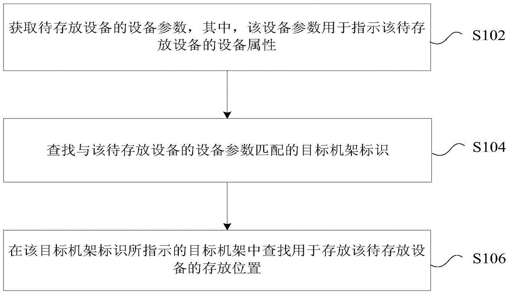 Method and device for searching equipment storage position