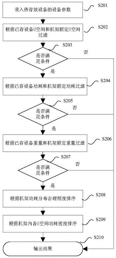 Method and device for searching equipment storage position