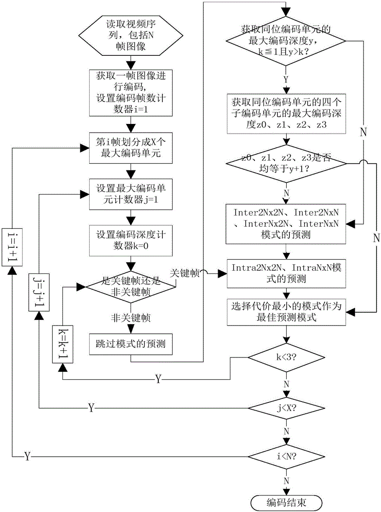 A video coding method and system based on early skipping of coding unit levels