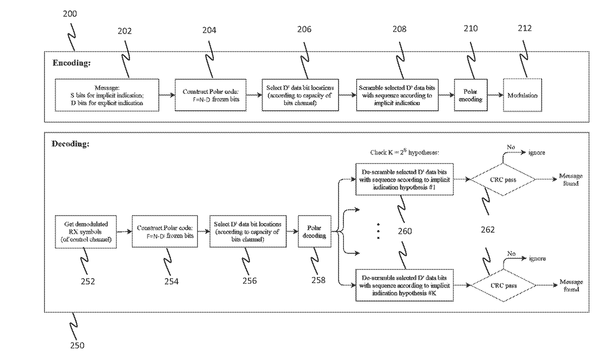 Transmitting and receiving data using polar codes