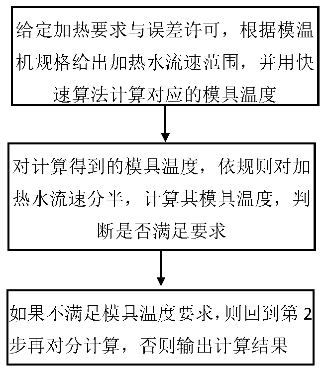 Rapid calculation method for mold water heating and mold temperature controller parameter calculation method