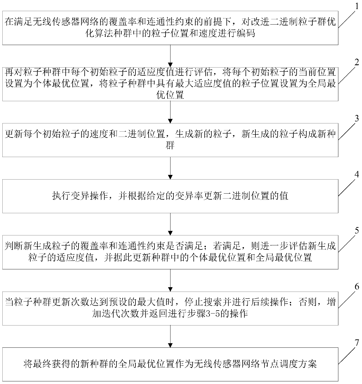 Wireless sensor network node scheduling method based on improved binary particle swarm optimization