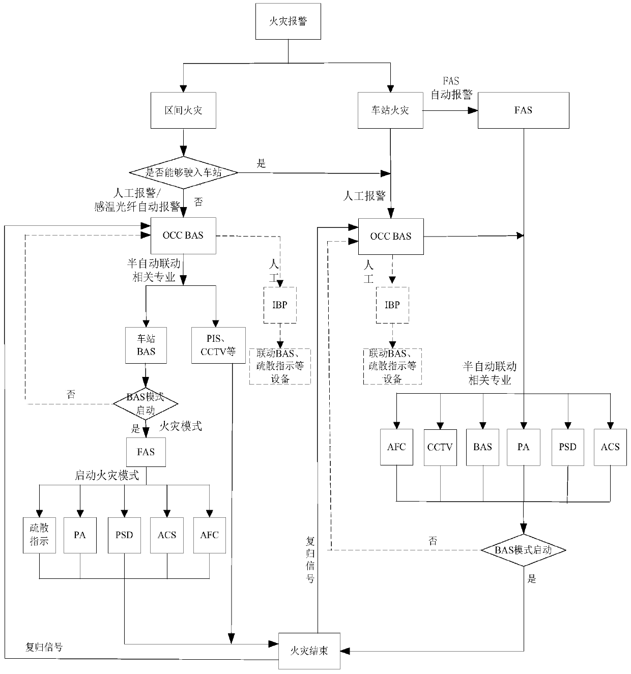 A rail transit fire linkage method and system based on environmental equipment and monitoring system