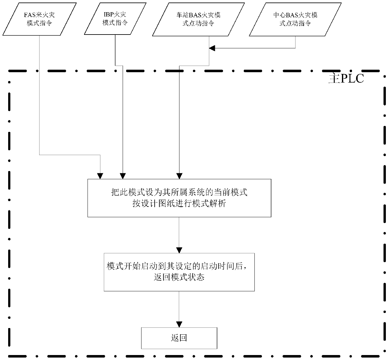 A rail transit fire linkage method and system based on environmental equipment and monitoring system