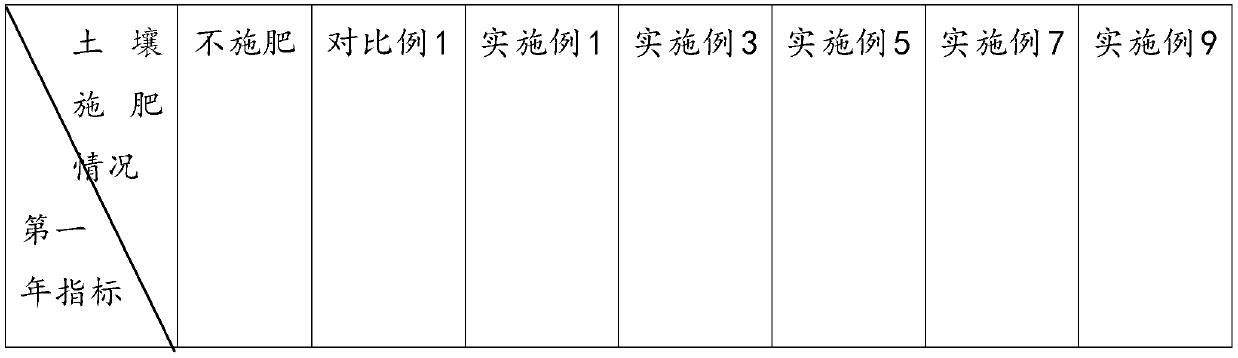 Coated sustained-release agent for saline-alkali soil and preparation method thereof