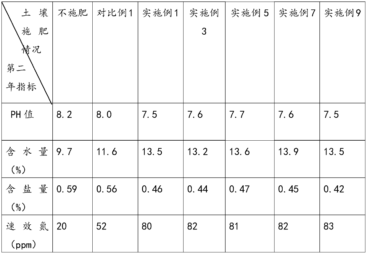 Coated sustained-release agent for saline-alkali soil and preparation method thereof