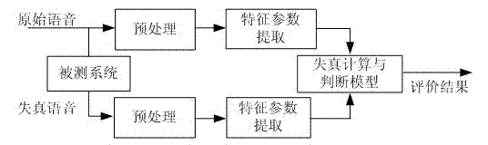 Hearing perception characteristic-based objective voice quality evaluation method