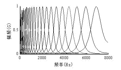 Hearing perception characteristic-based objective voice quality evaluation method