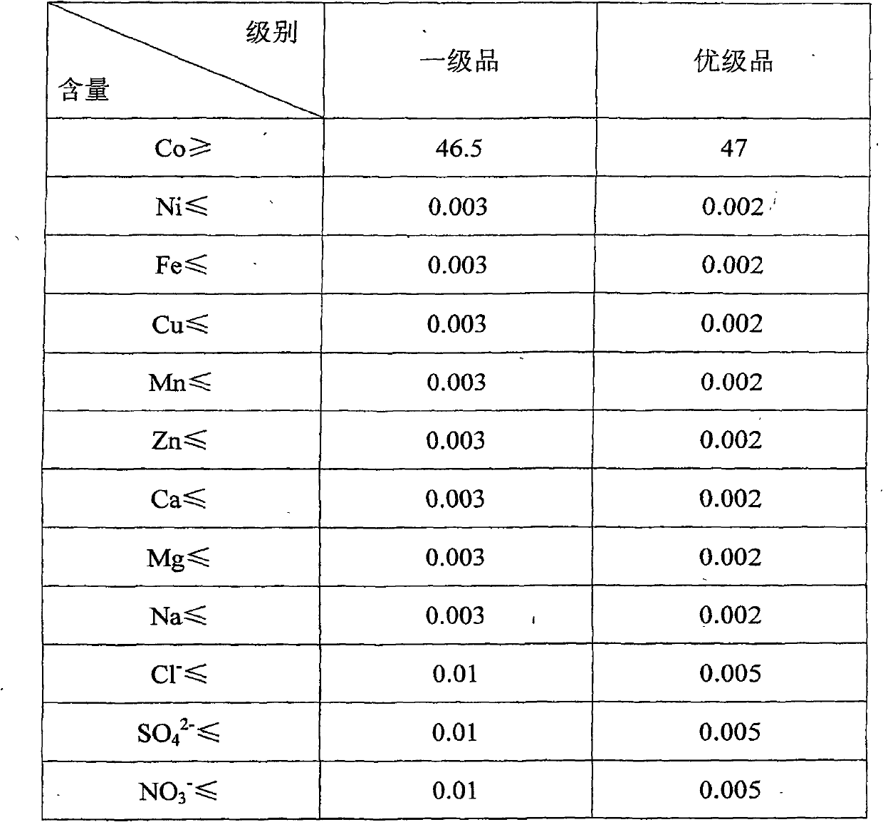 Method for producing spherical cobaltous carbonate