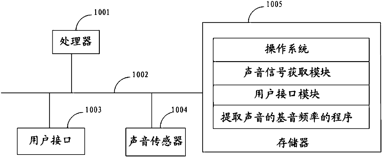 Method and device for extracting pitch frequency of sound and readable storage medium