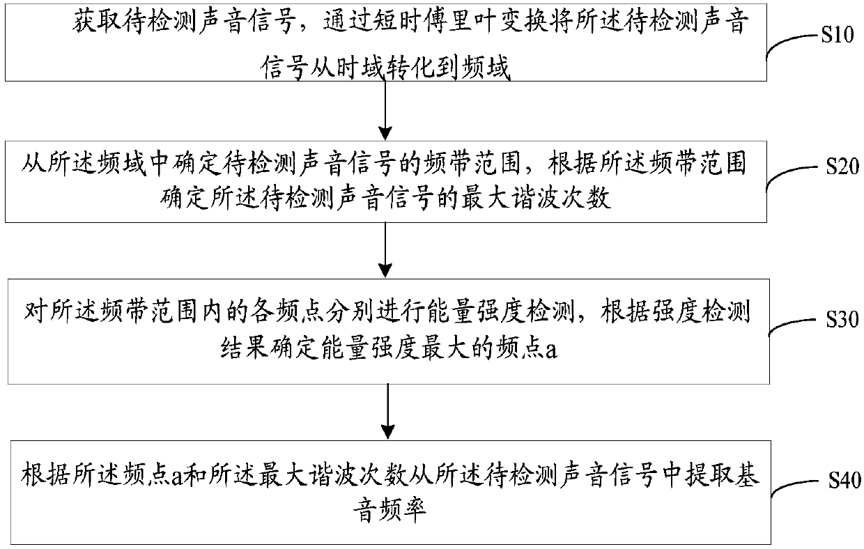 Method and device for extracting pitch frequency of sound and readable storage medium