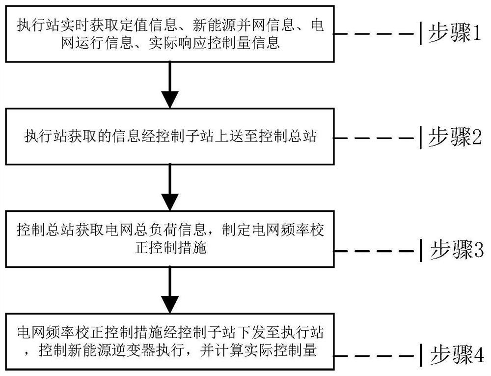 New energy centralized frequency correction control system and control method