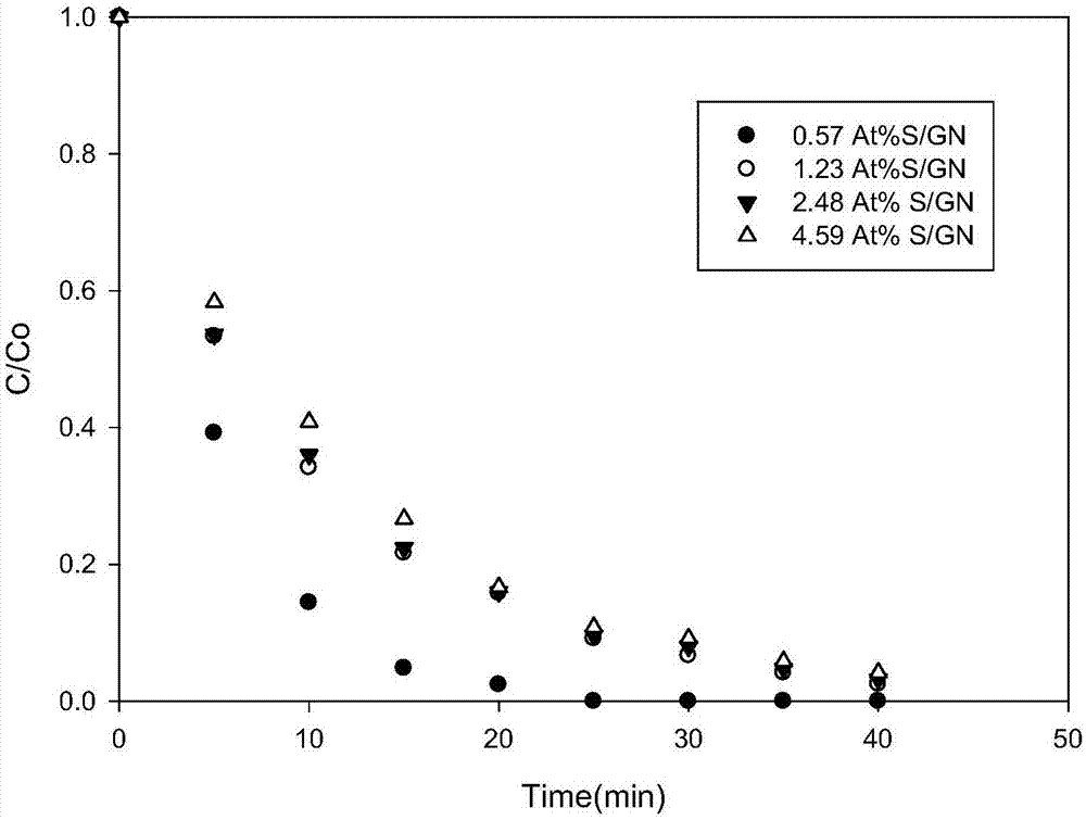 Sulfur-doped graphene catalytic material and preparation method thereof