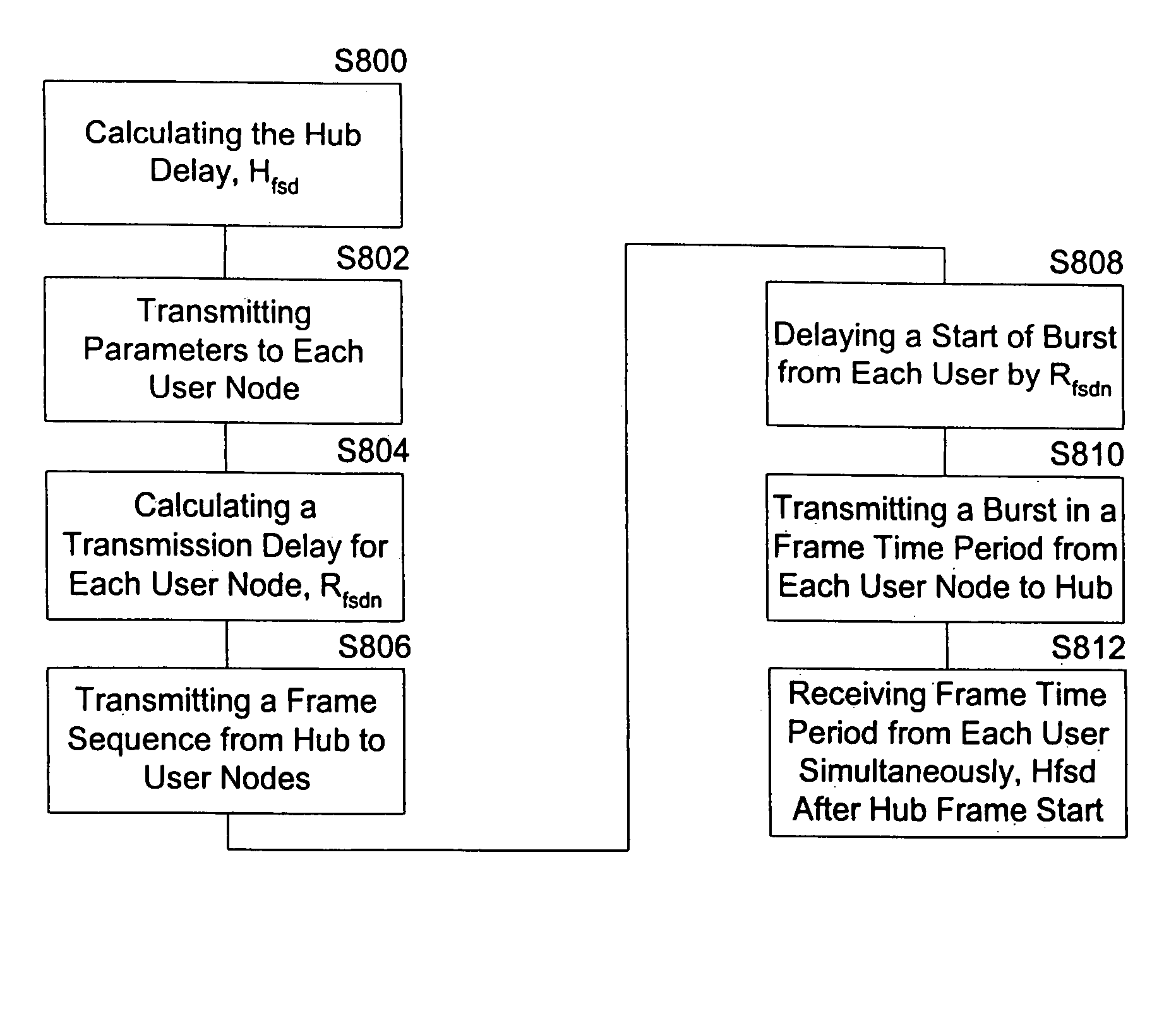 Method, apparatus, and system for using a synchronous burst time plan in a communication network