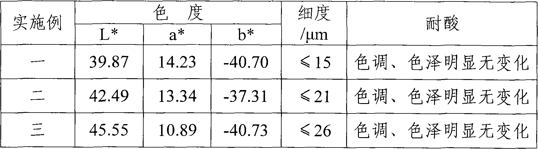 Method for preparing cobalt blue material for decorating ceramic