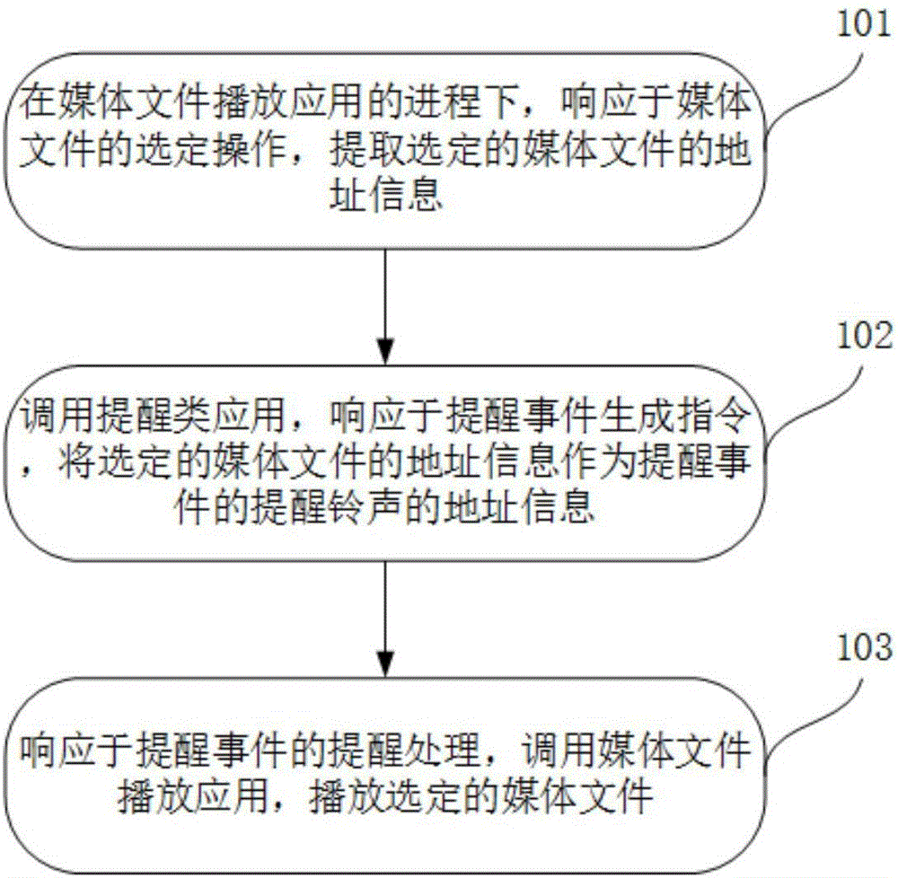 Creating method and device for reminding ringtone