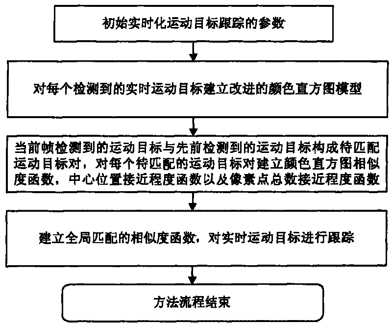 Real-time moving target tracking method based on global matching similarity function