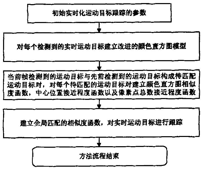 Real-time moving target tracking method based on global matching similarity function