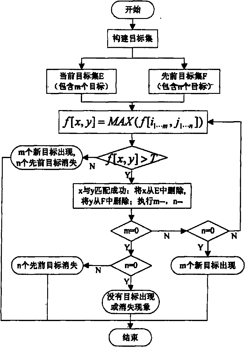 Real-time moving target tracking method based on global matching similarity function