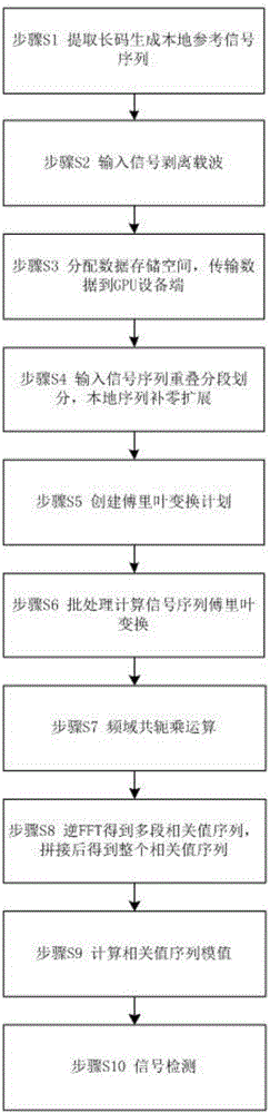 Long-code segmentation overlay local correlation capture method based on GPU