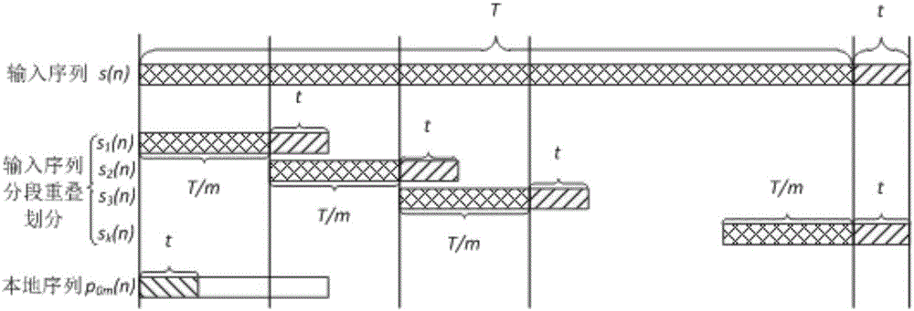 Long-code segmentation overlay local correlation capture method based on GPU