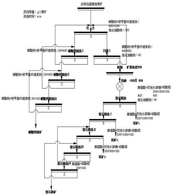 Beneficiation method for recovery of fluorite in white tungsten heating cleaner tailings