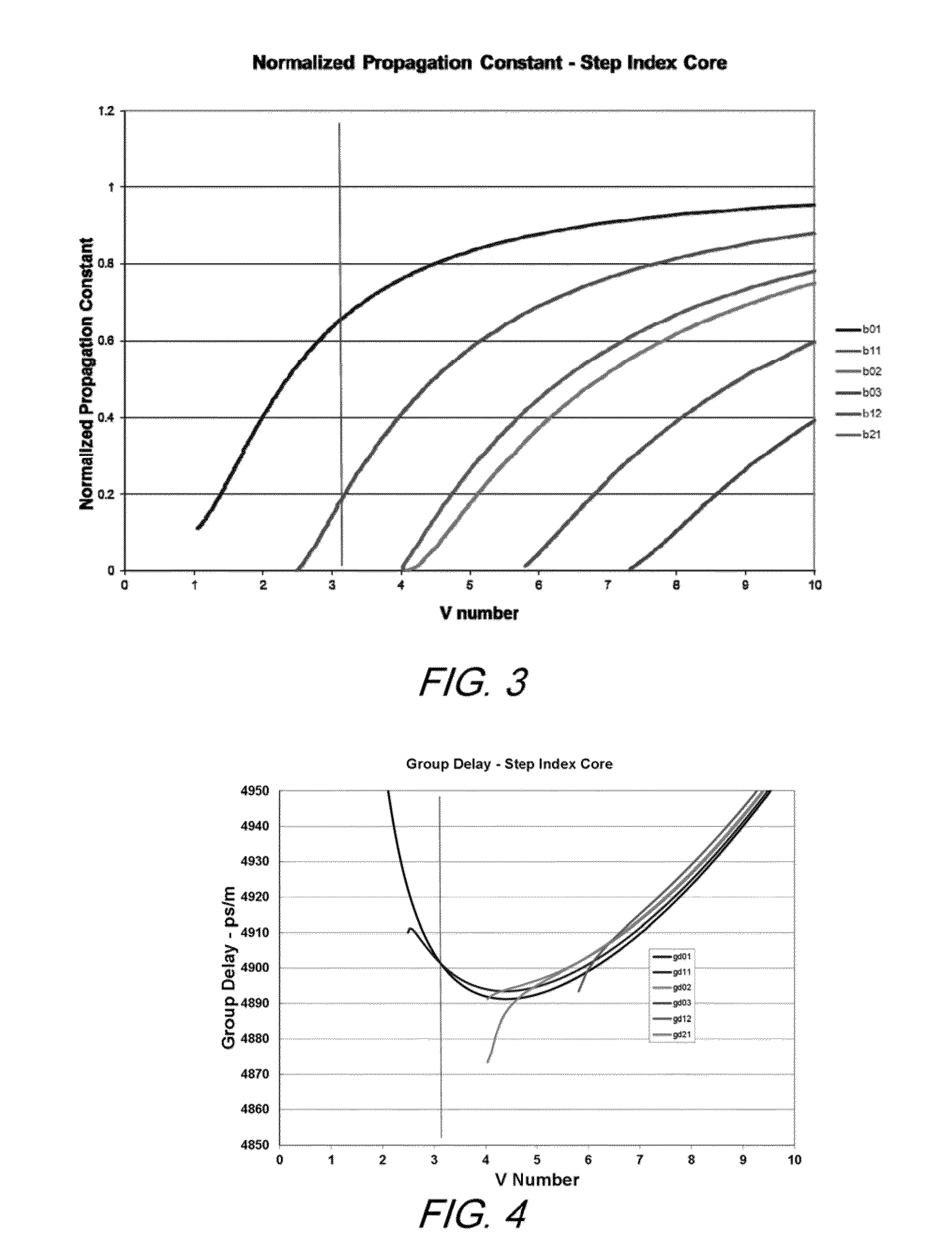 Multiple LP-mode fiber designs for mode-division multiplexing