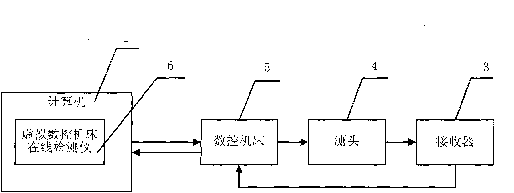 Virtual numerical control machine on-line detection system and method